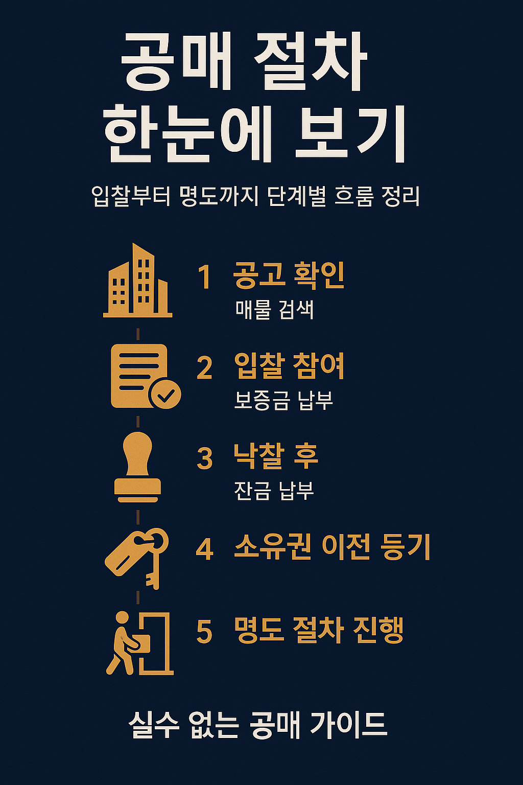 공매 절차 한눈에 보기 인포그래픽. 공고 확인, 입찰 참여, 낙찰 후 잔금 납부, 소유권 이전 등기, 명도 절차 진행까지 5단계 흐름이 아이콘과 함께 정리되어 있다.