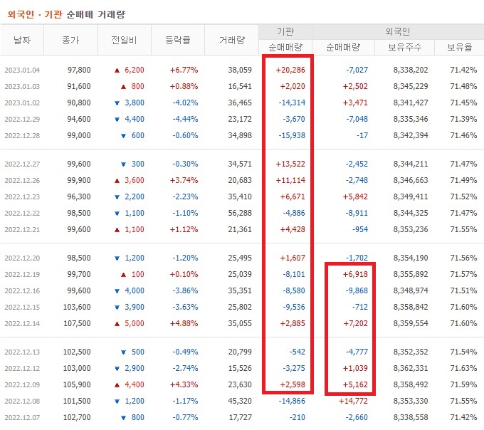 티씨케이 12월 ~ 1월 외국인 기관 순매수