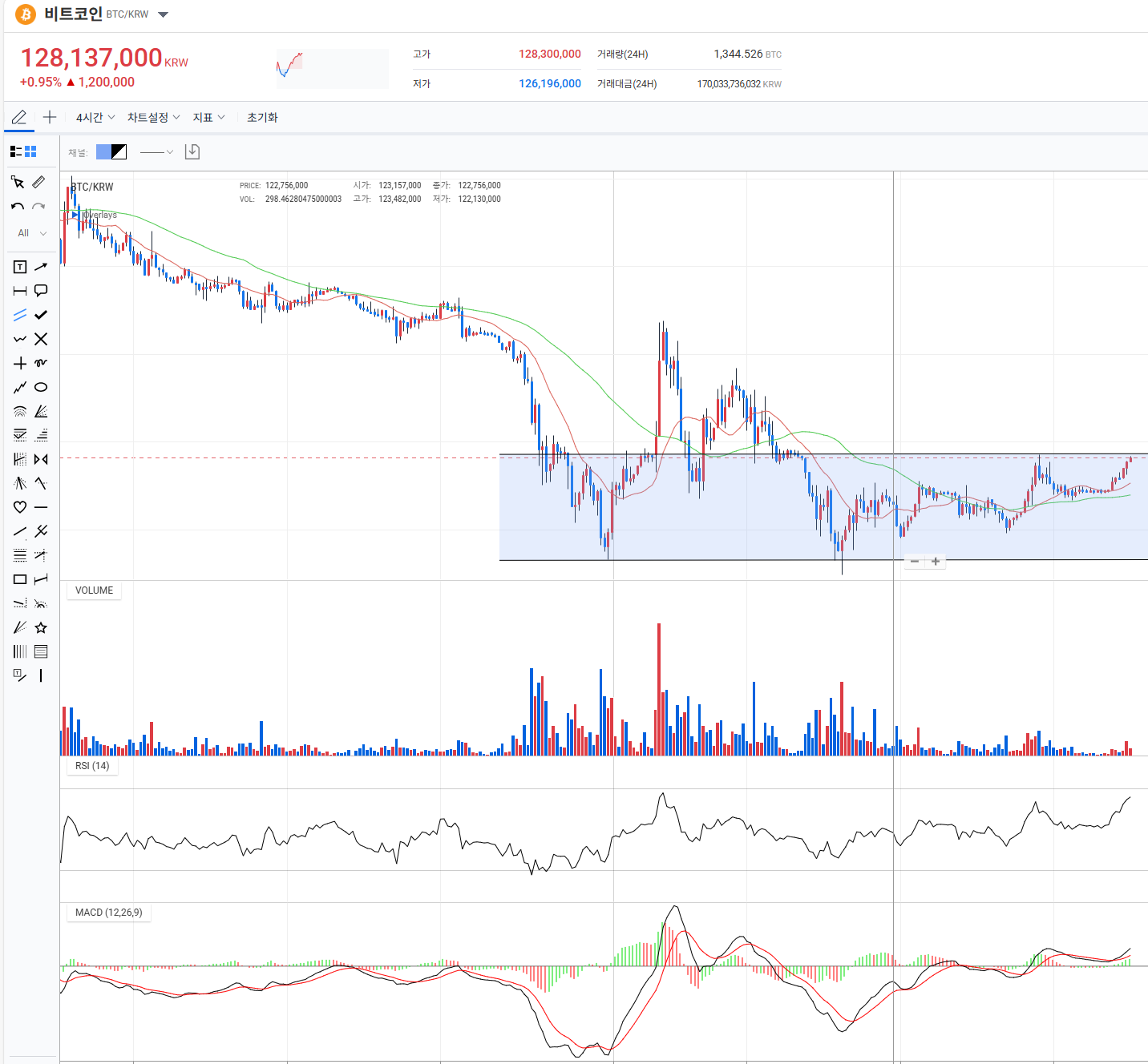 출처 : 업비트. 4시간봉