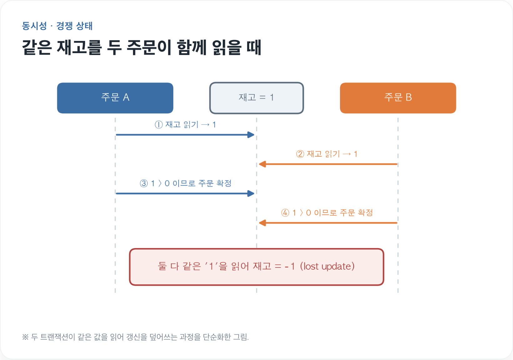 재고가 마이너스가 된 날, 트랜잭션 격리 수준을 배웠습니다