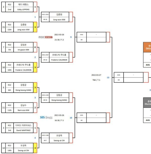 SK렌터카 LPBA 월드 챔피언십 2022 - 8강 대진표(1)