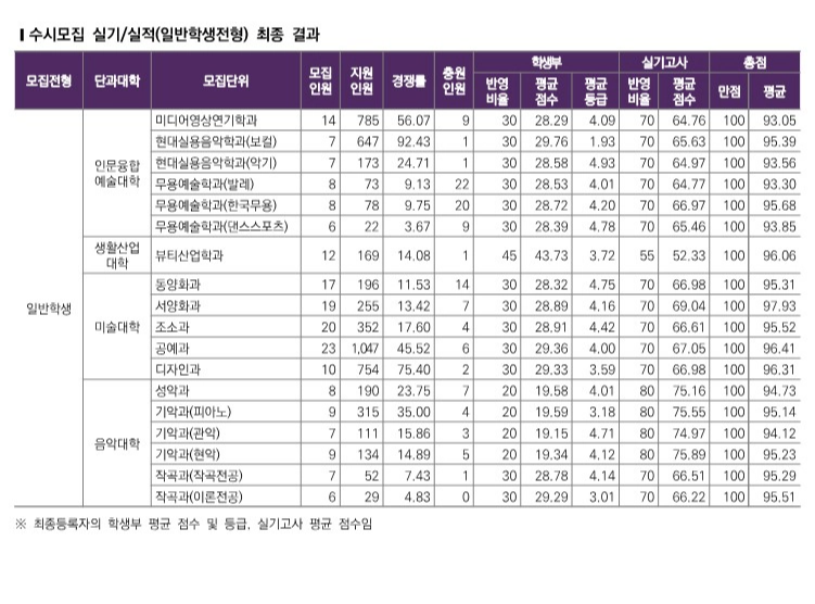 성신여대 미대 음대 수시등급 2025