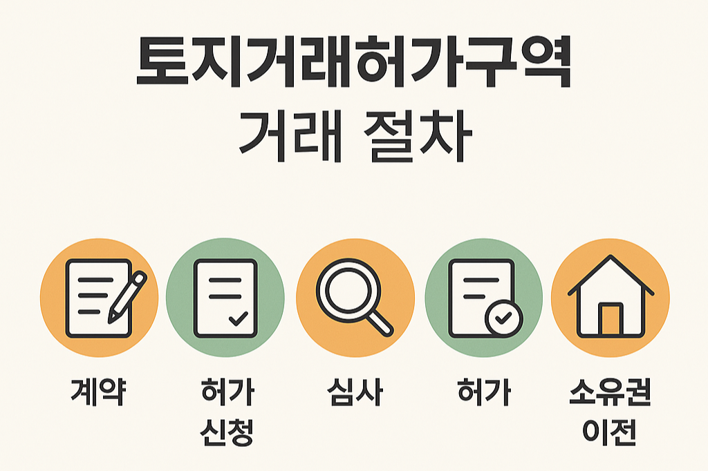 토지거래허가구역 거래 절차를 단계별로 보여주는 다이어그램