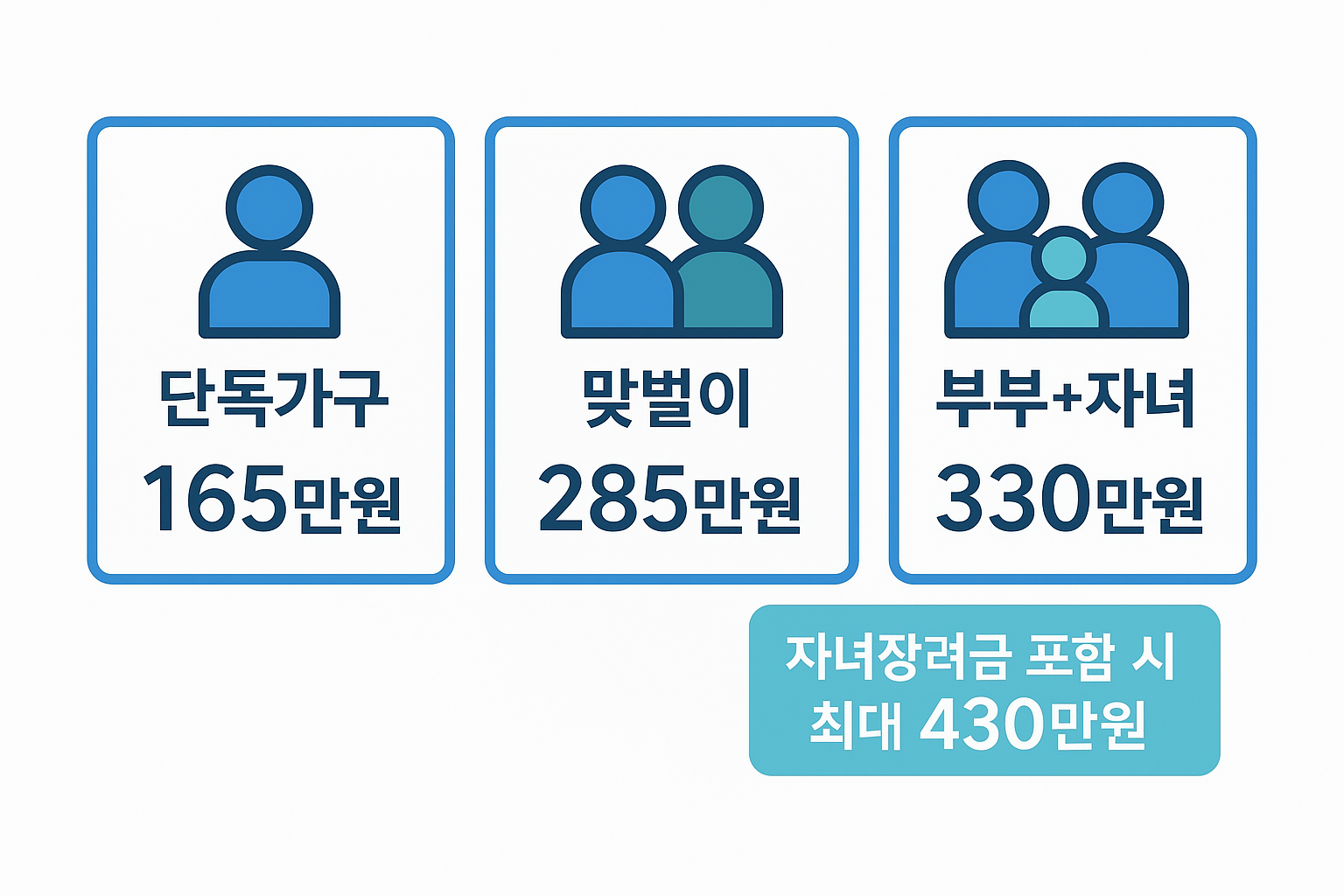 최대 330만원 지급액 받는 방법