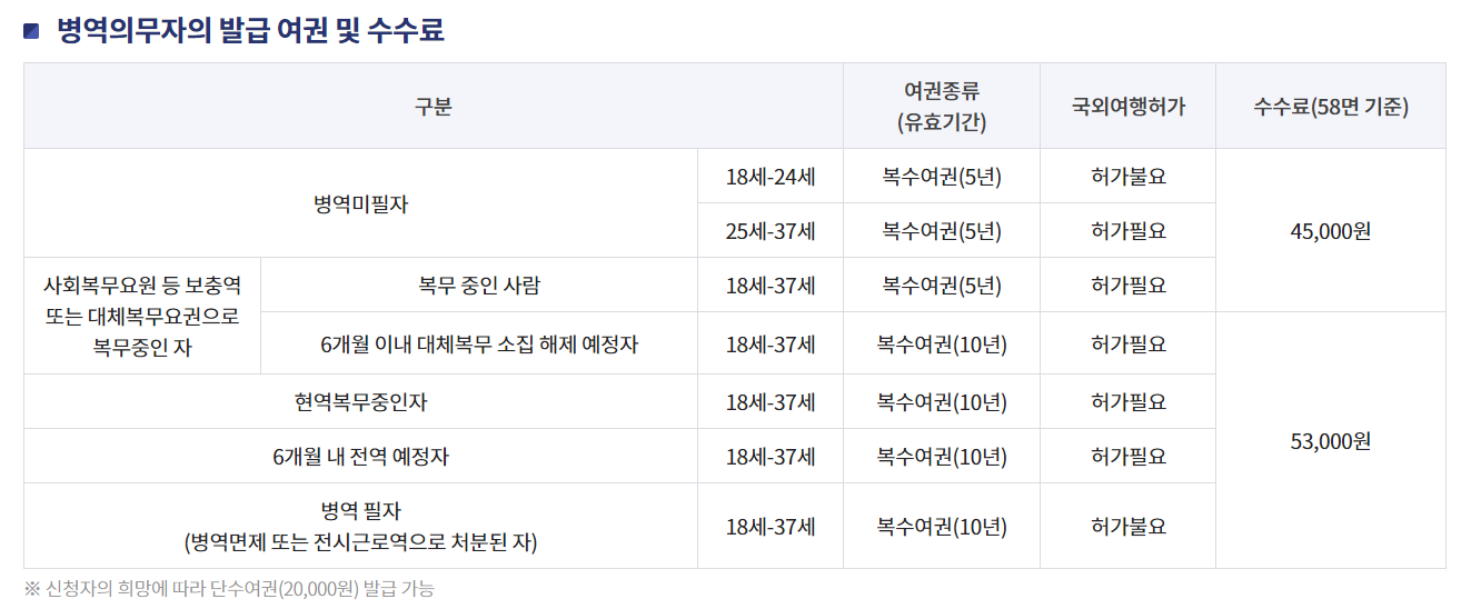 여권 발급 준비물, 사진 규격, 발급비용, 수령기간, 온라인 신청방법