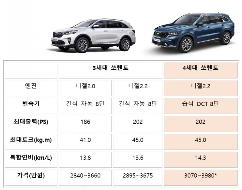 쏘렌토 가격표 제원 등 2024년 기아자동차 정보 요약본_9