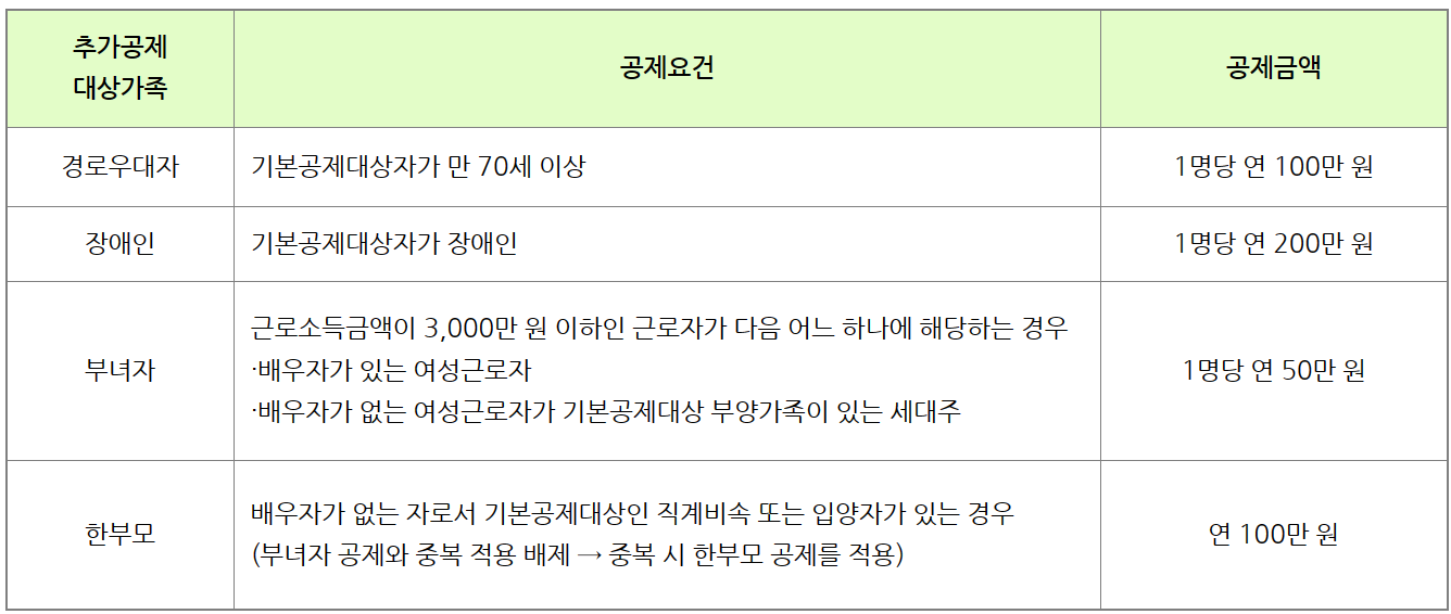 연말정산 부양가족 인적 추가공제 대상