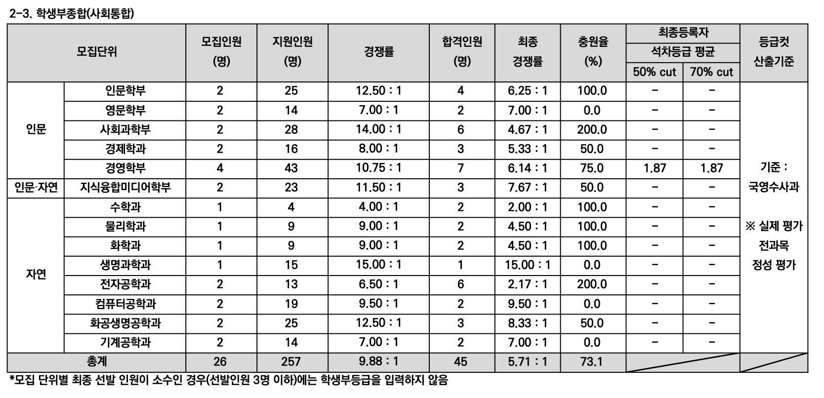 2023서강대 학생부종합 사회통합 예비번호