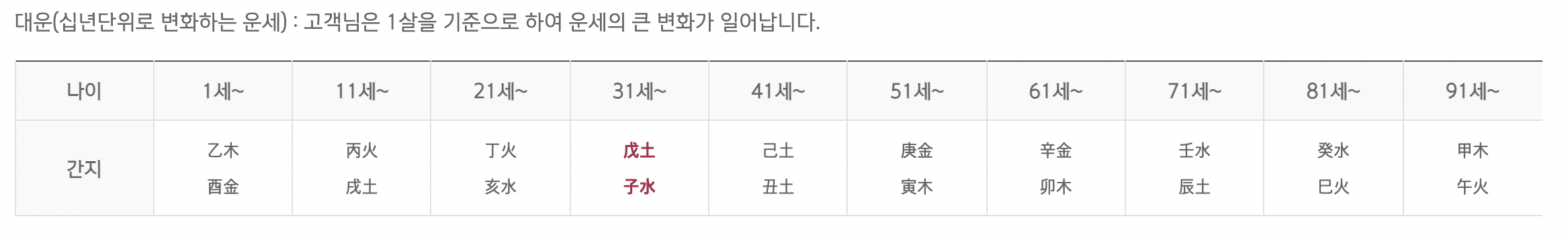 대운-주기-토정비결