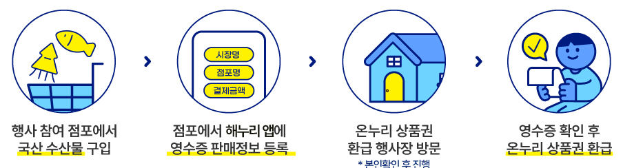대한민국 수산대전-온누리 상품권 환급행사