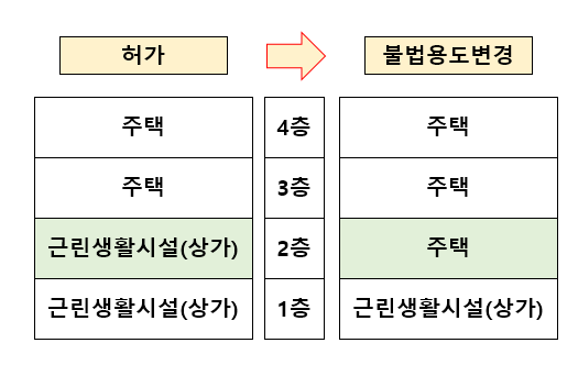 불법용도변경 예시