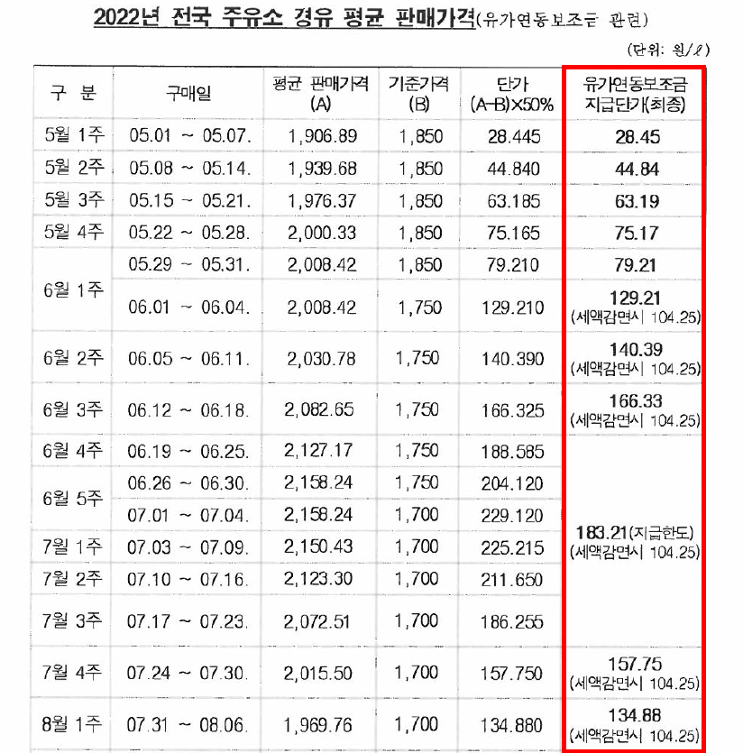 유가연동 보조금 최종 지금단가