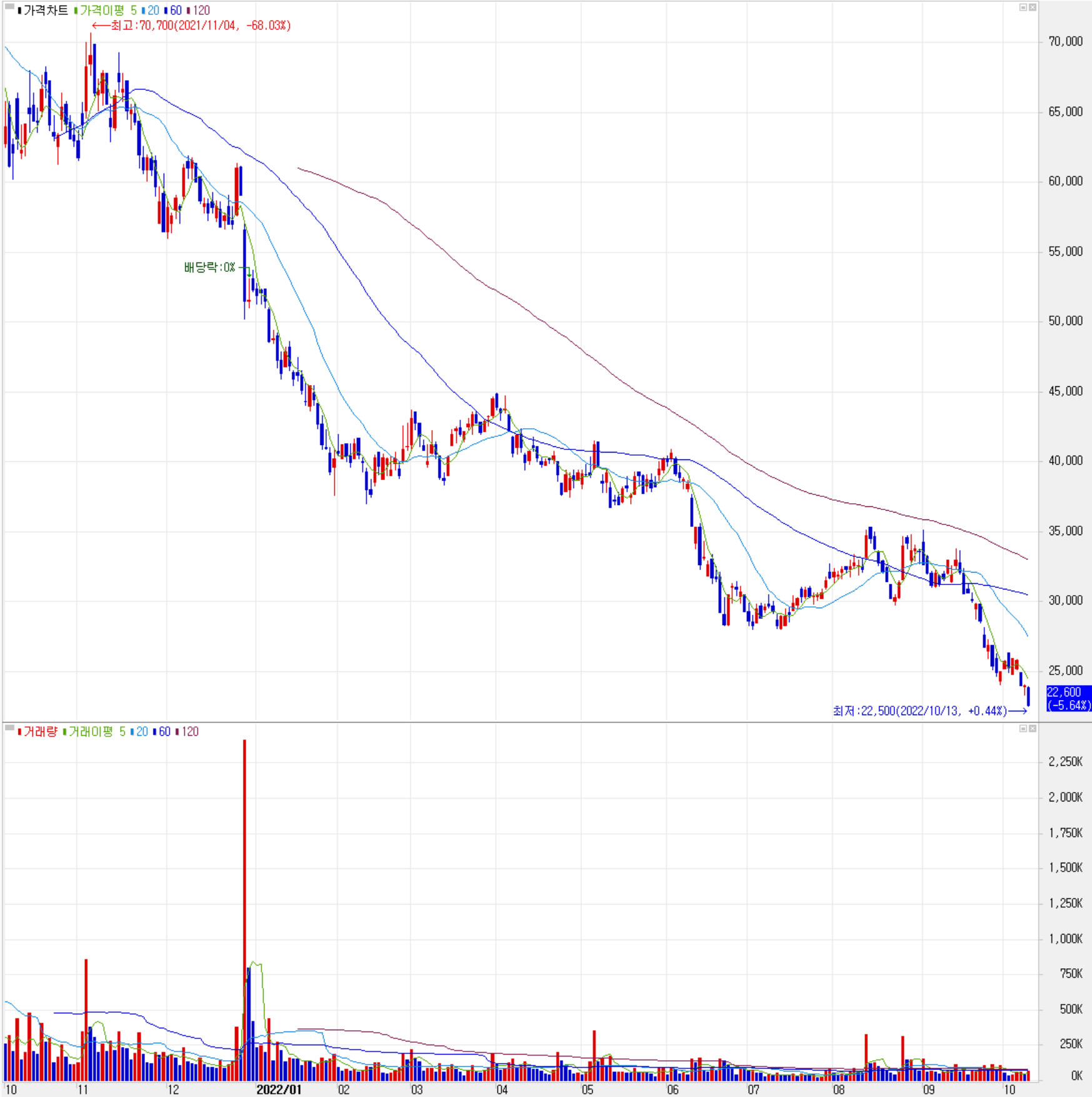 상아프론테크 - 주식 시세(일봉: 2021.10 ~ 2022.10)