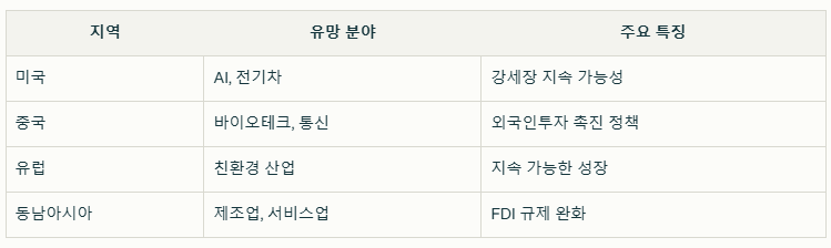 지역별 유망 분야