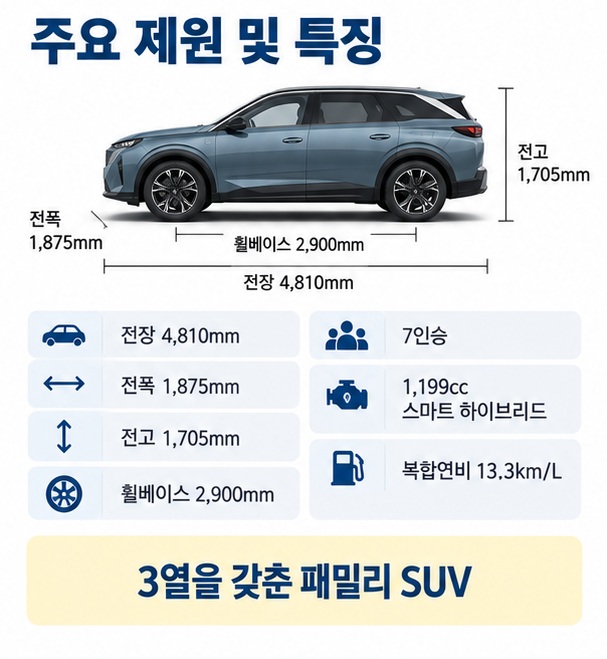 푸조 5008의 전장 4810밀리미터 전폭 1875밀리미터 전고 1705밀리미터 휠베이스 2900밀리미터와 7인승 구조를 설명한 이미지