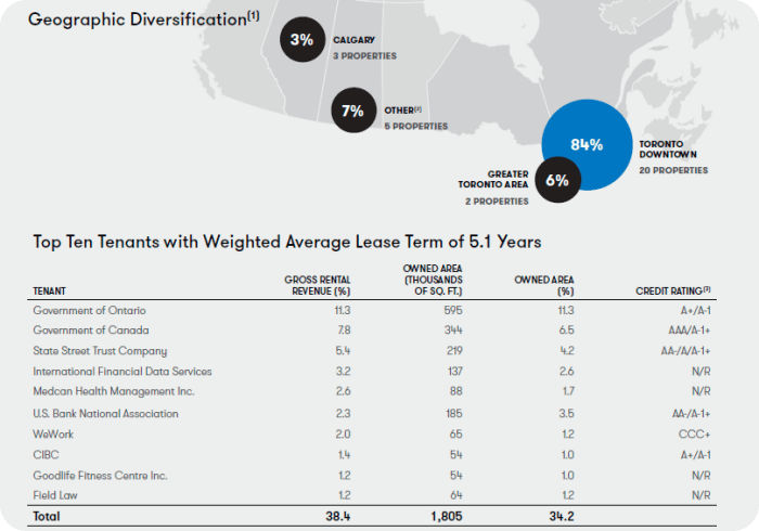 드림오피스리츠-평균임대기간차트