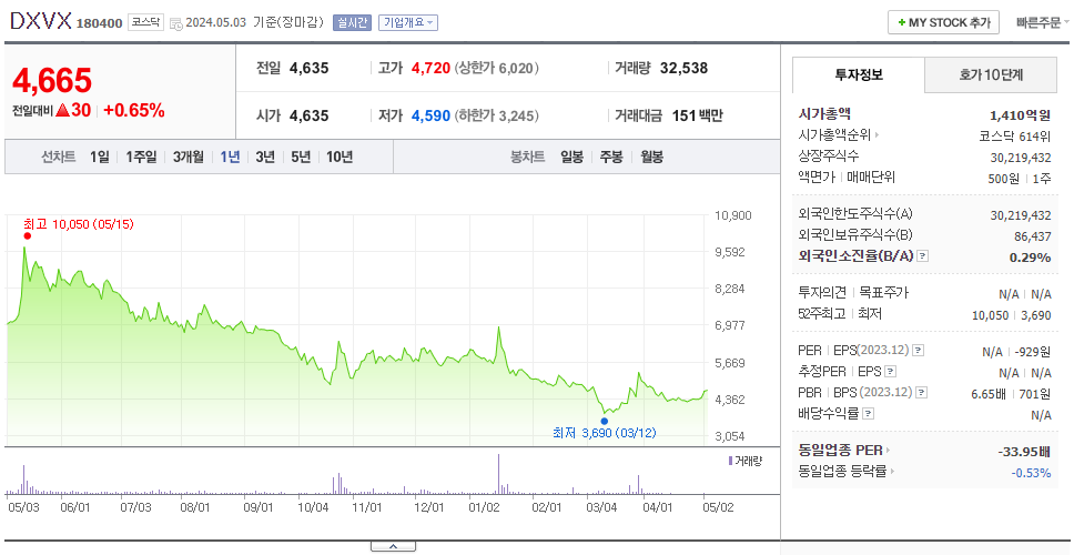 DXVX_주가