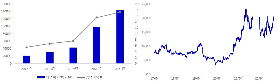 오스템임플란트 실적 및 시가총액 추이