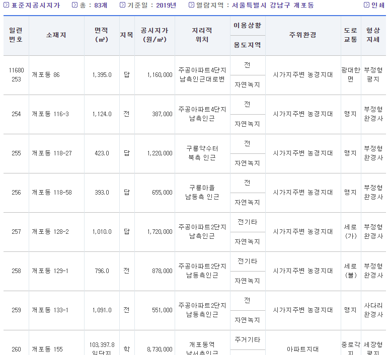 조회된 표준지의 단위 면적당 가격과 도로 교통 상황이 표시된 리스트