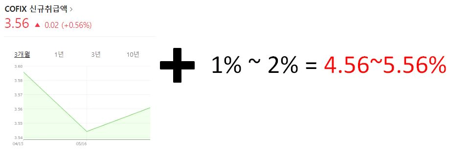 신규cofix-금리