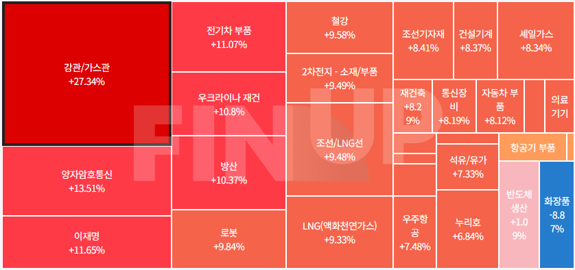 오늘의 테마동향 및 특징주 정리