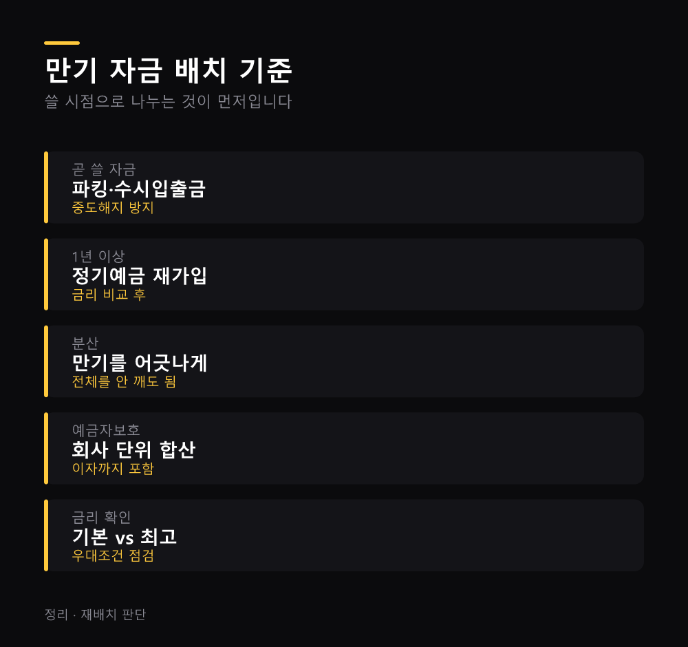 만기 자금 배치 기준