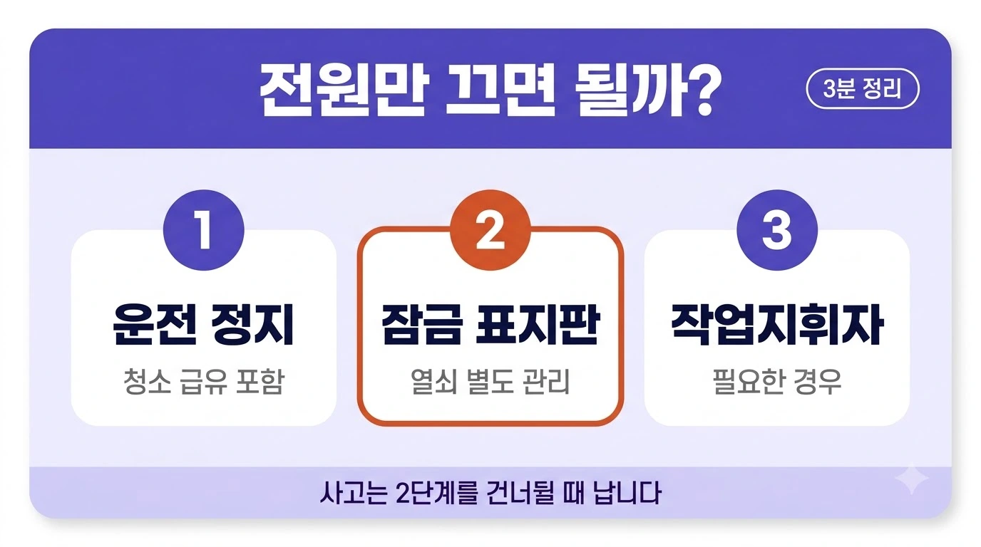 컨베이어 정비 시 운전 정지·잠금 표지판·작업지휘자 3단계를 정리한 이미지