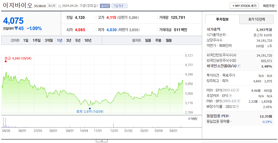 이지바이오_주가