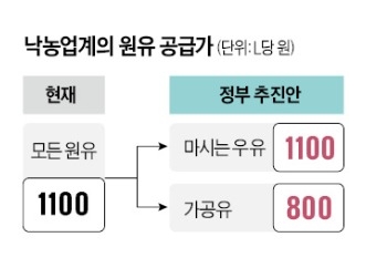 낙농업계의 원유 공급가