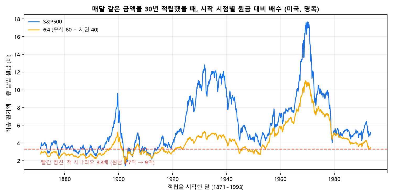 30년 적립 시작월별 원금 대비 배수, 미국 주식과 주식 60 채권 40