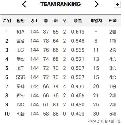 KBO 최종 순위