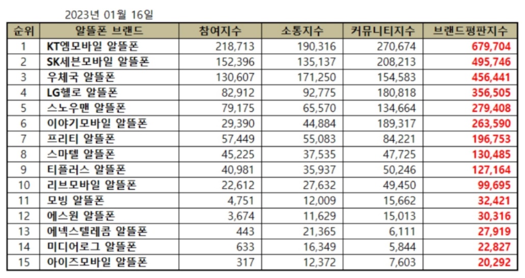 알뜰폰 가입방법