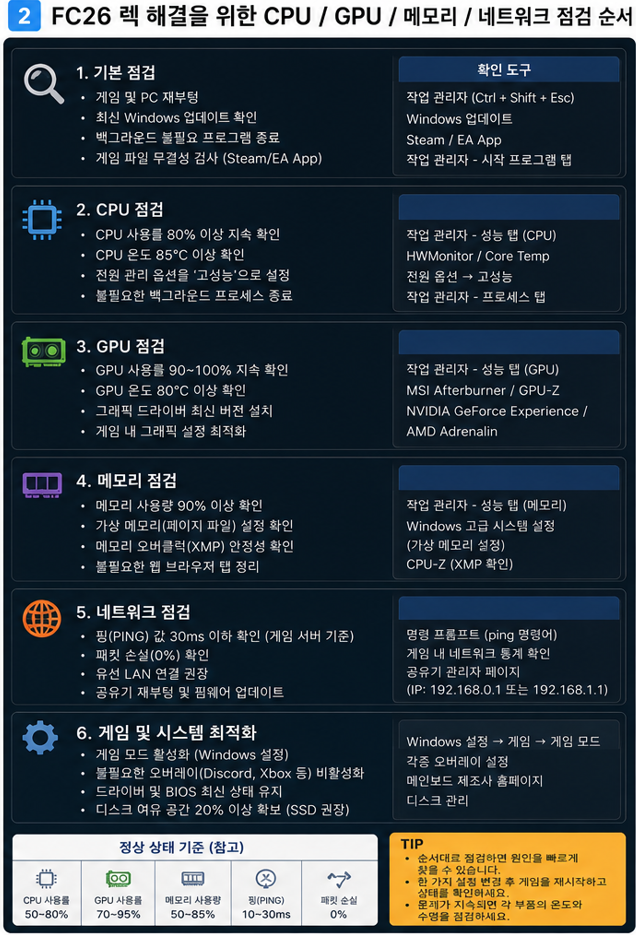 렉이 발생한 순간의 FPS, CPU&middot;GPU 사용량, 메모리와 연결 상태를 함께 기록합니다.