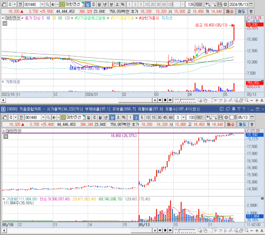 대한전선 일봉 및 분봉
