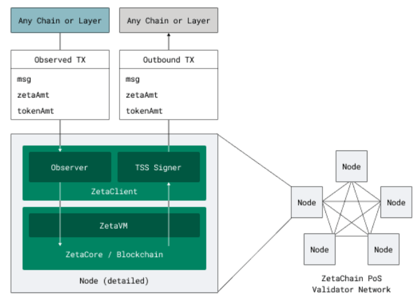 제타체인(ZetaChain)이란? ZETA 코인 전망
