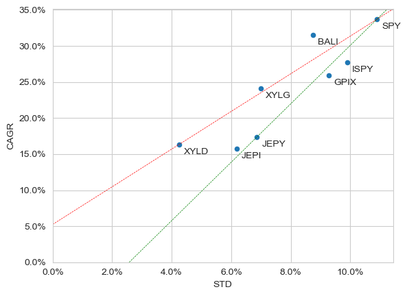 SPY, XYLD, JEPI, XYLG, JEPY, BALI, GPIX, ISPY의 표준편차-수익률 산점도