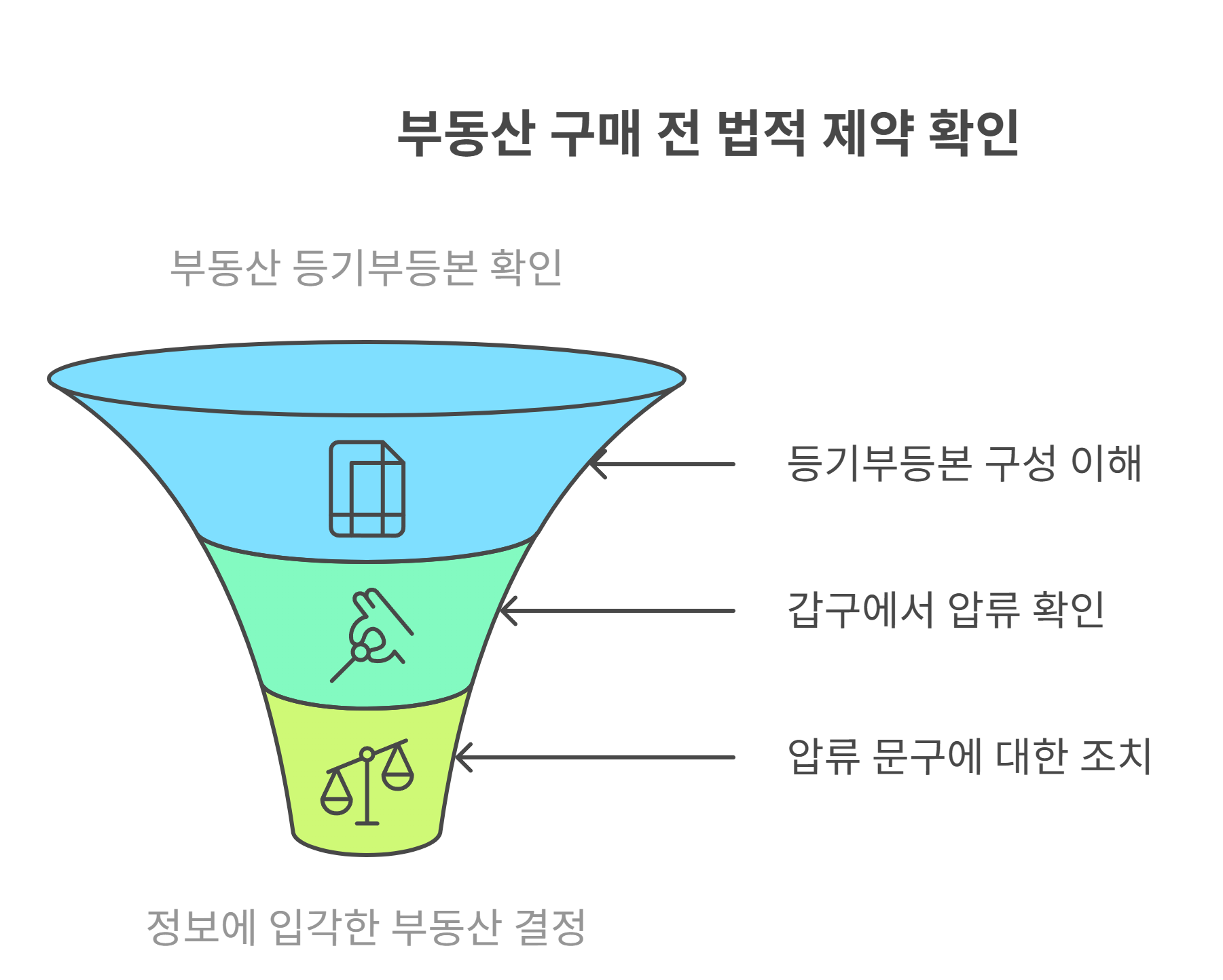 부동산 등기부등본에서 압류 확인하는 법