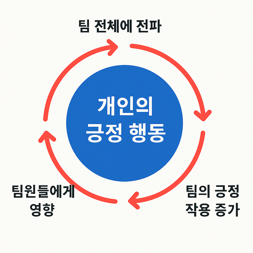 영향력의 원