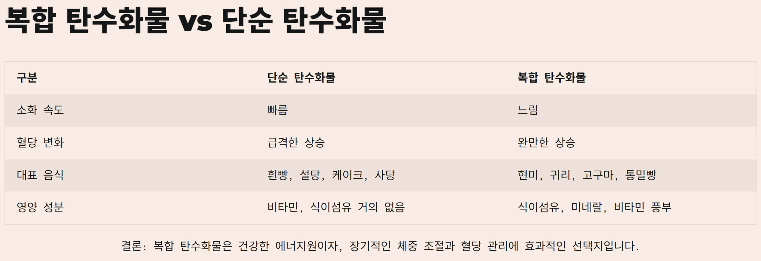 건강에 좋은 복합 탄수화물 음식 추천 알아보기