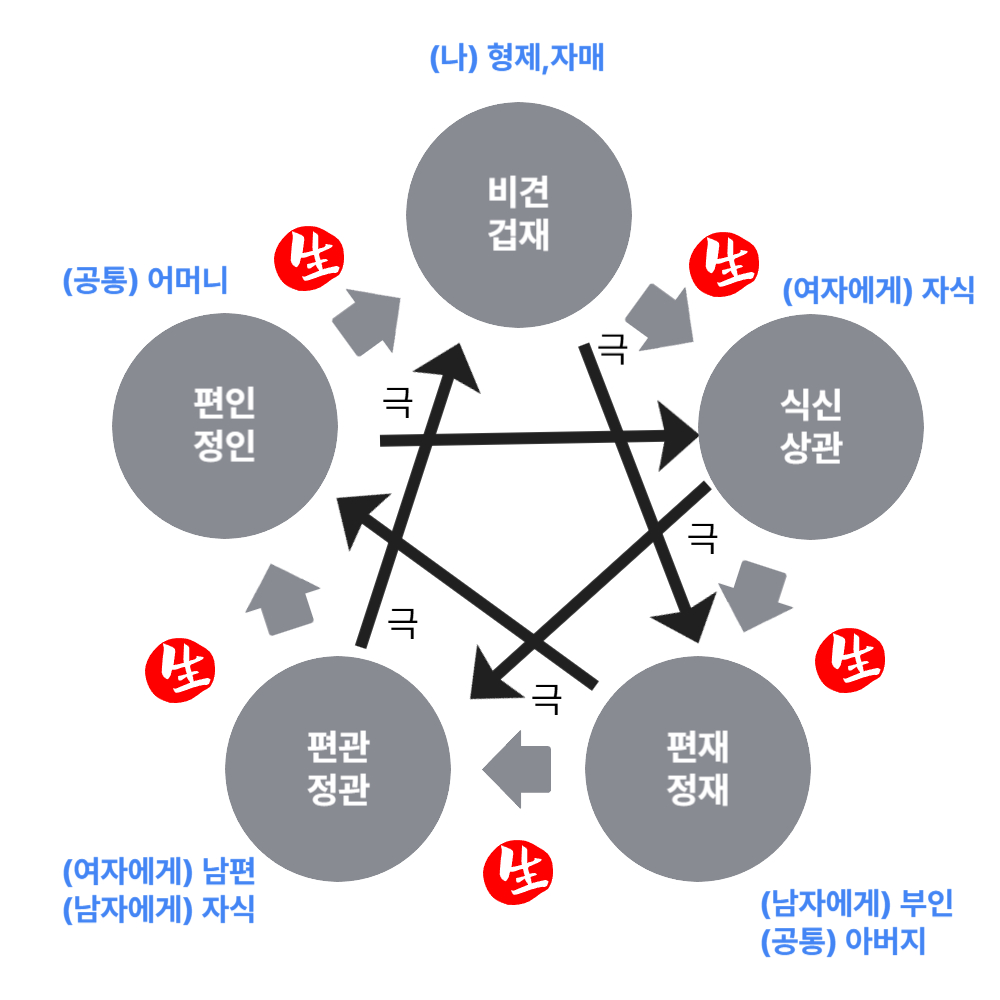 십신의기본육친관계