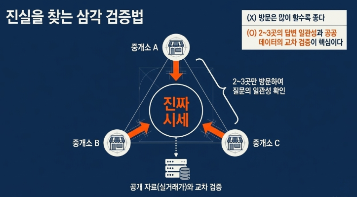 진실을 찾는 삼각 검증법