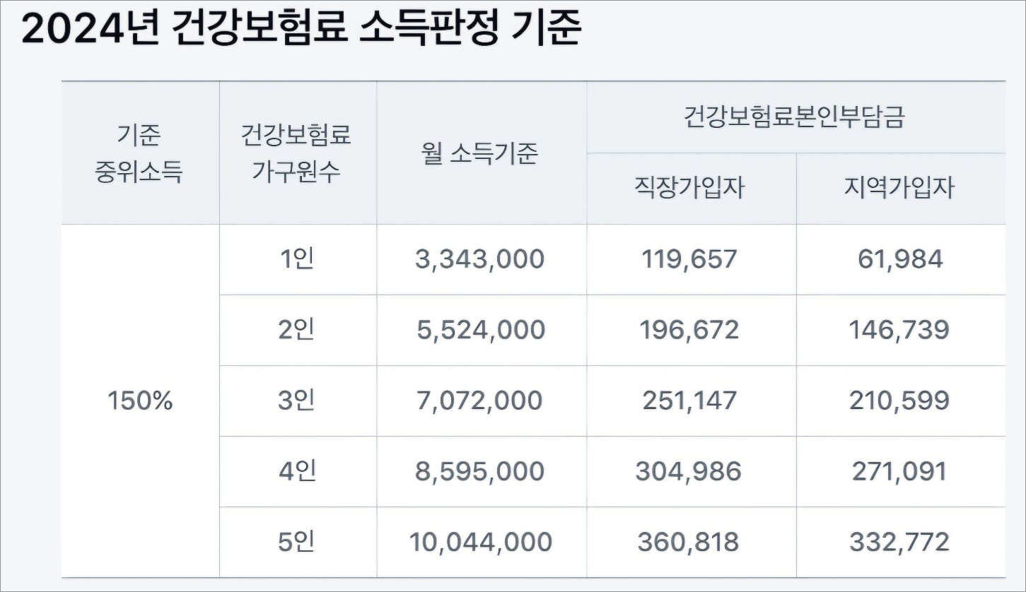 2024년 건강보험료 수입 결정기준