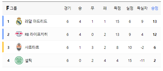 챔피언스 리그 16강 확정