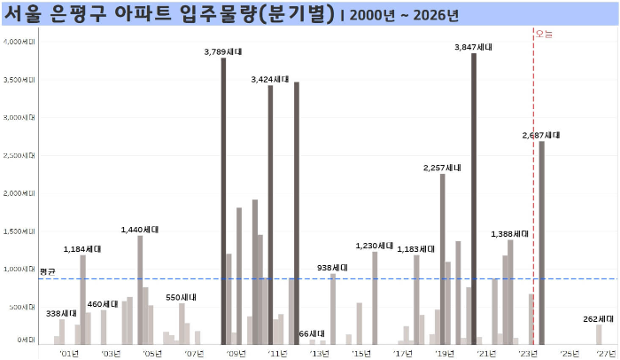 서울-은평구-아파트-입주물량-분기별-2000년부터