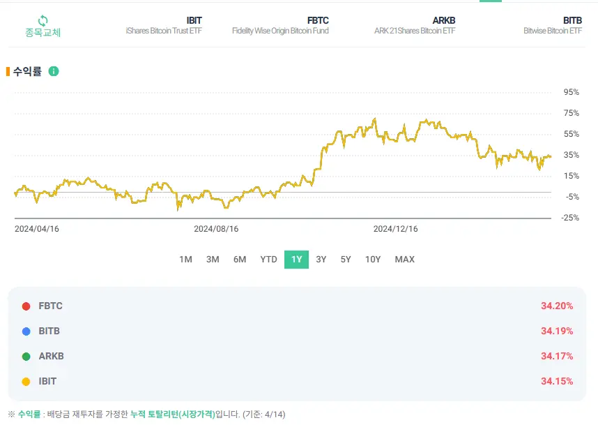 ETF별 수익률 비교 라인 그래프