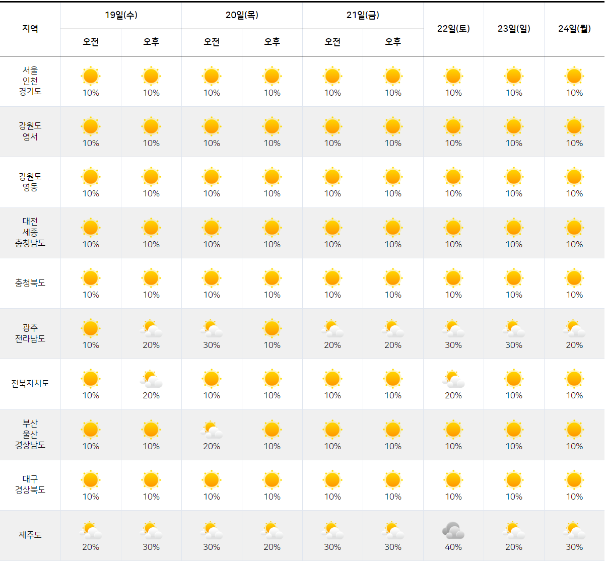 2월 22일 2월 24일 전국 지역별 날씨 예보