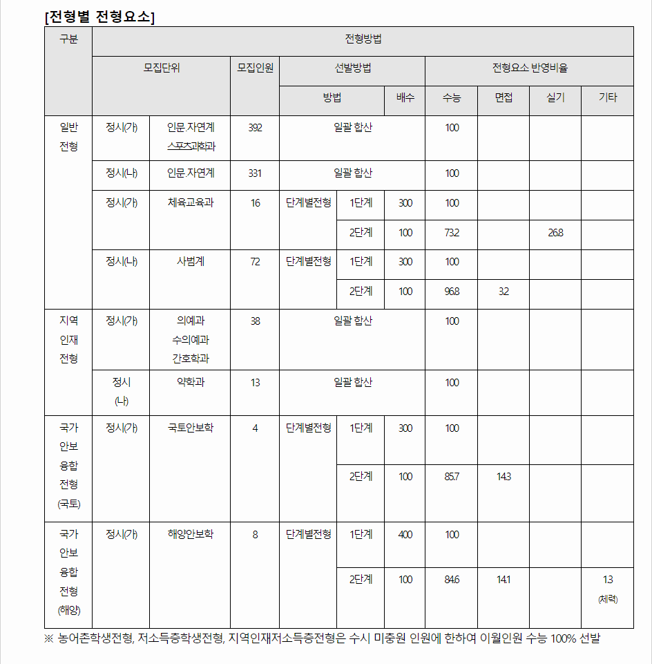 2024학년도 충남대학교 수능위주전형 전형별 전형요소