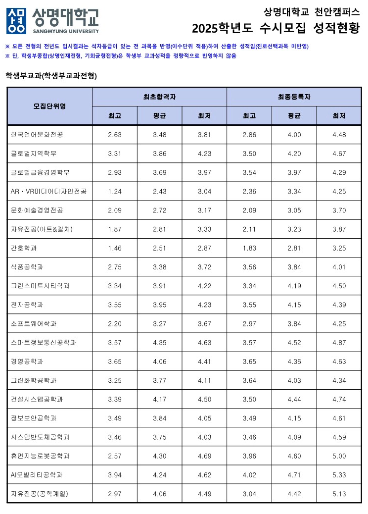 상명대 학생부교과전형 수시등급 2025