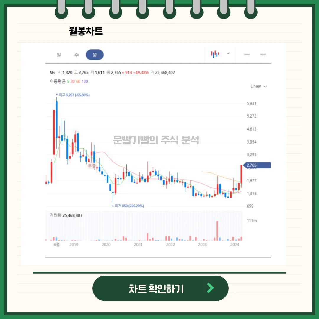 SG 일봉/월봉차트