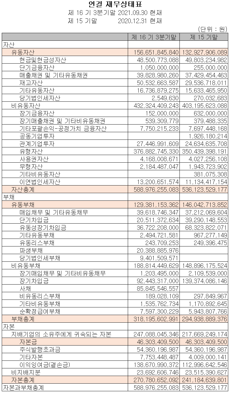 (주)후성 2021년 3분기 재무상태표